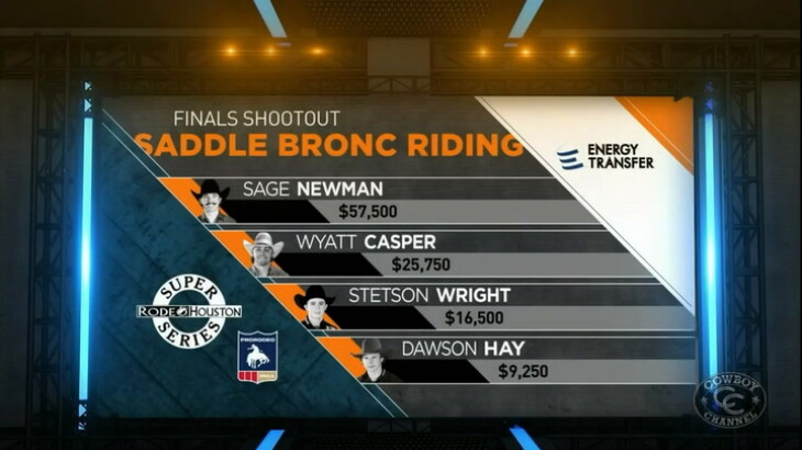 Sage Newman Surges to Top of Saddle Bronc Riding World Standings After ...